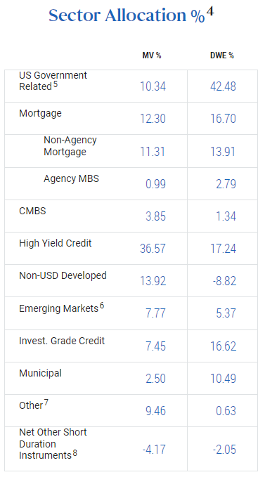 PFN Sector Allocation