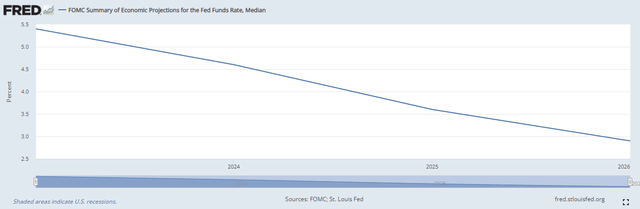 FOMC Interest Rate Projections