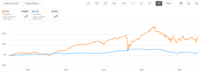 PFN vs AGG 10-Yr. Total Return