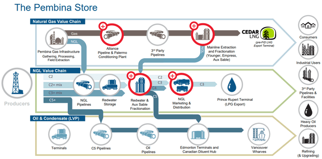 Pembina Value Chain Pro Forma