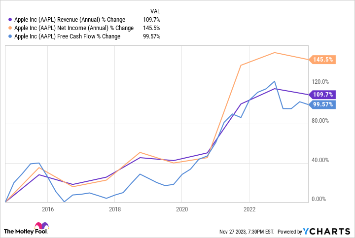 AAPL Revenue (Annual) Chart