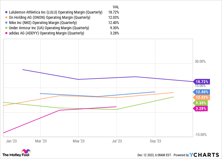 LULU Operating Margin (Quarterly) Chart