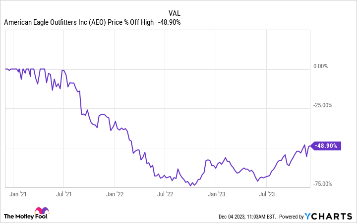 AEO Chart