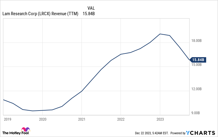 LRCX Revenue (TTM) Chart