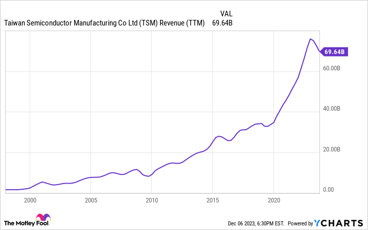 TSM Revenue (TTM) Chart