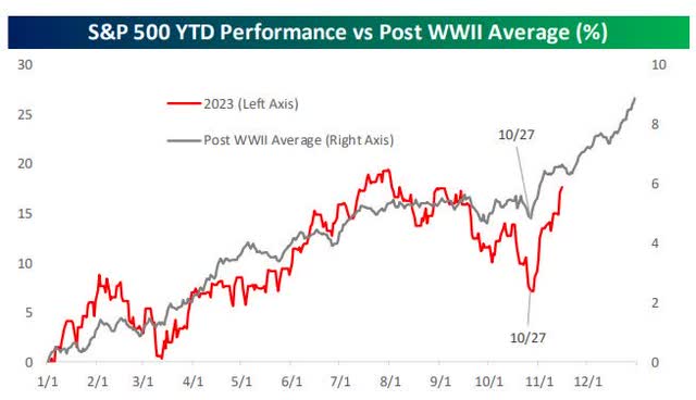 S&P