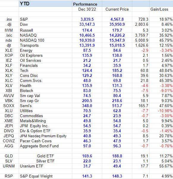 YTD