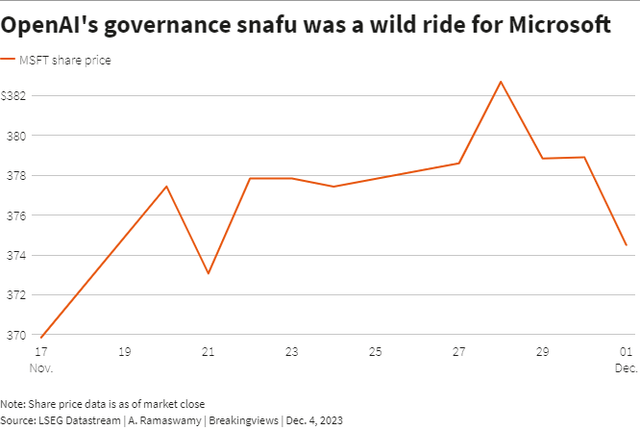 OpenAI's governance snafu was a wild ride for Microsoft