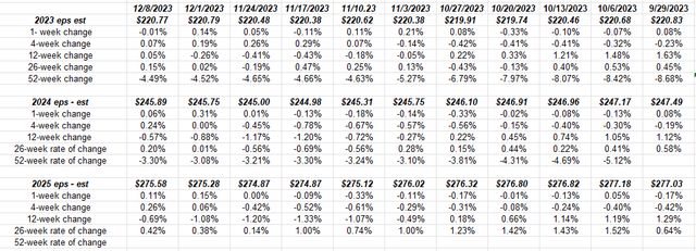 2023, 2024 and 2025 S&P 500 EPS estimates