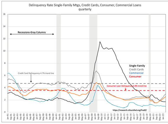 delinquency rates