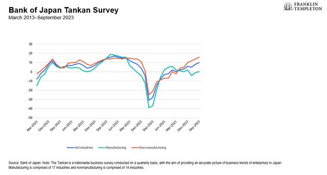 Bank of Japan Tankan Judgment Survey Shows Growing Corporate Optimism