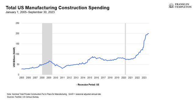 Total US manufacturing spending