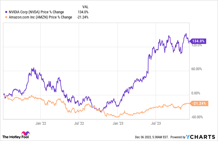 NVDA Chart