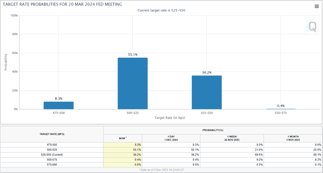 Fed funds futures