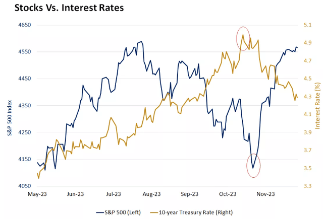 stocks versus interest rates