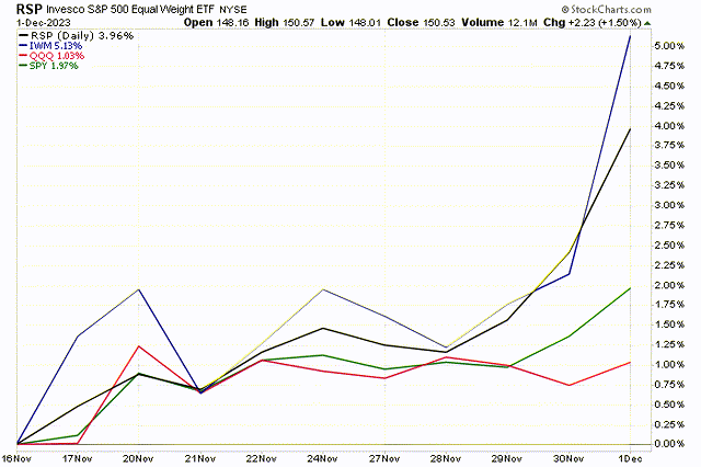 index performance