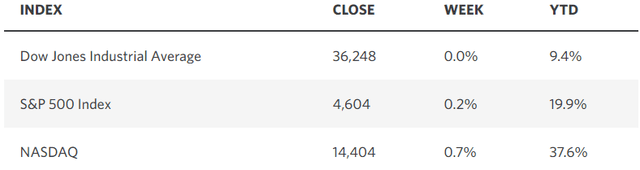 market averages