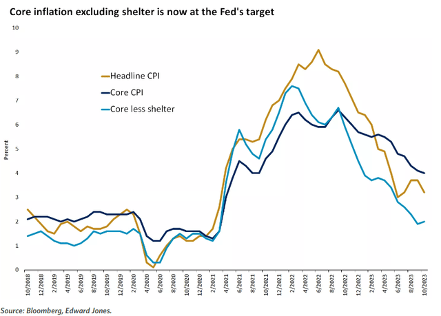 Inflation rates