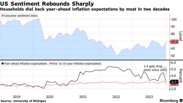 Consumer confidence