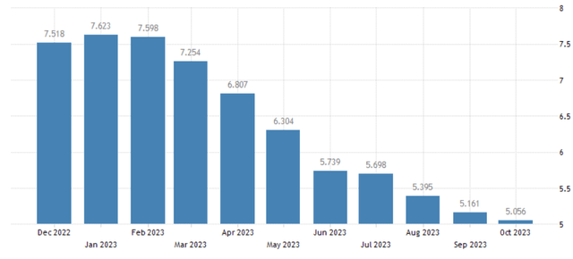 Services Inflation