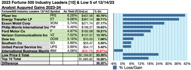 F500-IL23 (6) 10GAINS DEC23-24