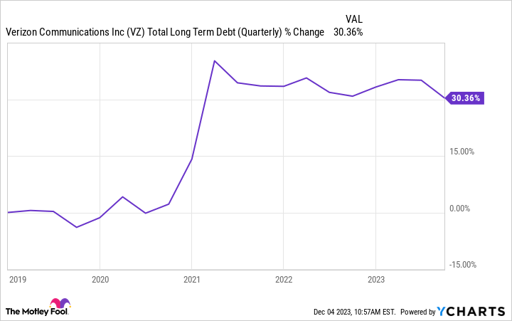 VZ Total Long Term Debt (Quarterly) Chart