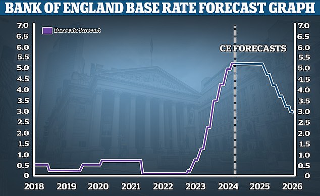 Future falls: Capital Economics is forecasting the the bank rate will be cut to 3% by the end of 2025