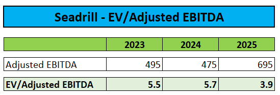 EV/Adjusted EBITDA