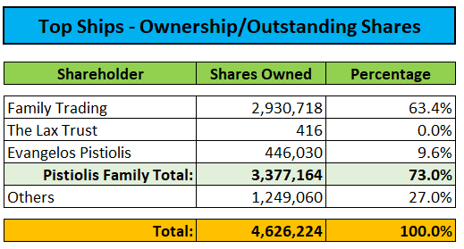 Outstanding Shares