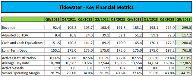 Key Financial Metrics