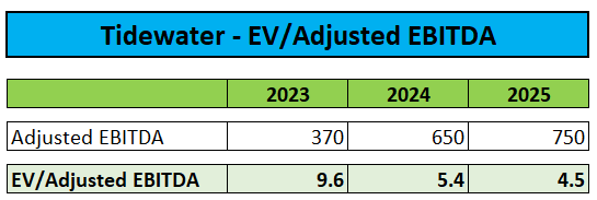 EV/EBITDA