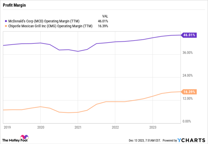 MCD Operating Margin (TTM) Chart