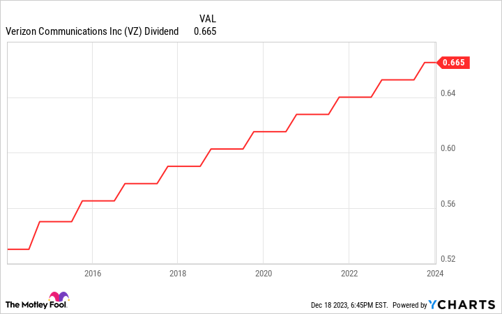 VZ Dividend Chart