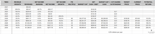 TransMedics Valuation