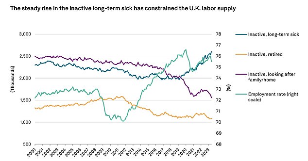 Long-term sickness has been a key driver