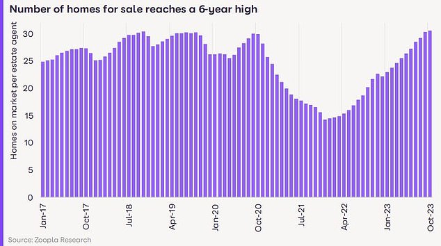 Supply glut: The number of homes available for sale has reached a six year high with 34% more homes for sale now compared to a year ago, according to Zoopla