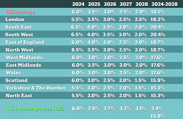 Five-year rent forecast: Savills predicts that rents will rise 6% next year before it hits somewhat of an affordability ceiling in 2025