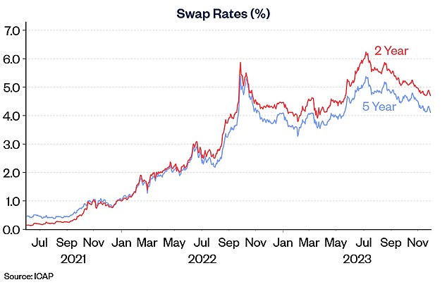 Swap rates: Market expectations are reflected in swap rates, which show what financial institutions are essentially predicting for interest rates going forward