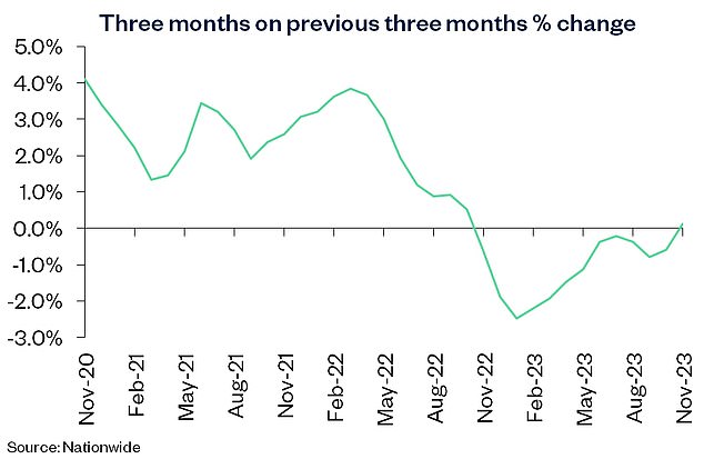 Edging higher: House prices moved up in November off the back of an improving mortgage market, Nationwide reported today