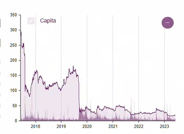 Capita's share price remains well short of its pre-pandemic highs