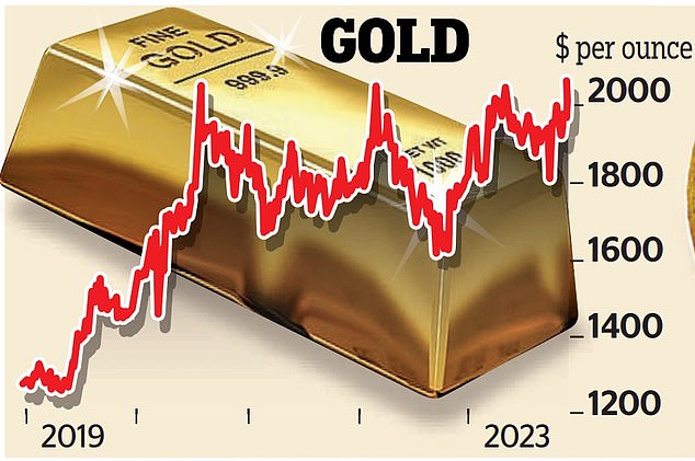 Glittering gains: On a day of wild swings on financial markets, the price of gold surged to $2,111.39 per ounce before falling back