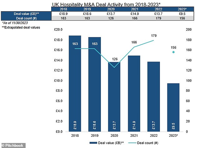 Lower valuations: Although the volume of mergers and acquisitions involving hospitality firms has not fallen much this year, the average deal has been much smaller