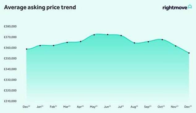 Reality check for sellers: Asking prices on newly-listed homes fell 1.9 per cent this month, according to Rightmove, following a 1.7% fall in November