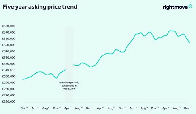 While new listed asking prices may have seen sharp falls over the past two months, average asking prices end the year just 1.1 per cent below a year ago
