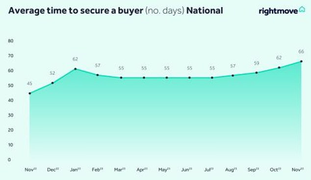 Market stand-off: The average time it takes for a seller to find a buyer has jumped by three weeks, from 45 days this time last year to 66 days now, according to Rightmove
