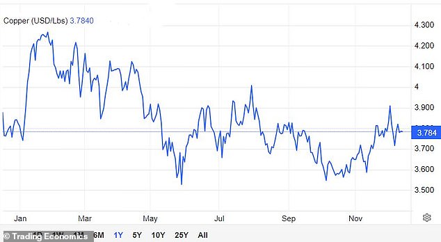 Copper demand is set to grow to 36.6 million metric tonnes by 2031 - much more than supply forecasts