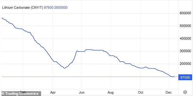 Concerns about the state of the global economy have weighed on Lithium this year