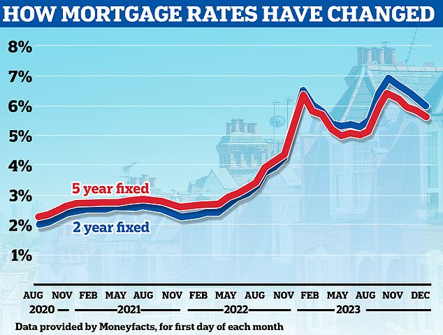 Heading down: The average two-year fixed mortgage rate is now 5.99 per cent, according to Moneyfacts, and the average five-year fix is 5.59 per cent