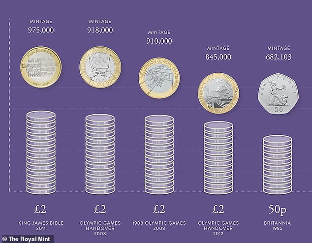 Coveted: The Royal Mint has released a list of the rarest coins minted during the reign of Queen Elizabeth II, including the fabled 2009 Kew Gardens 50p coin