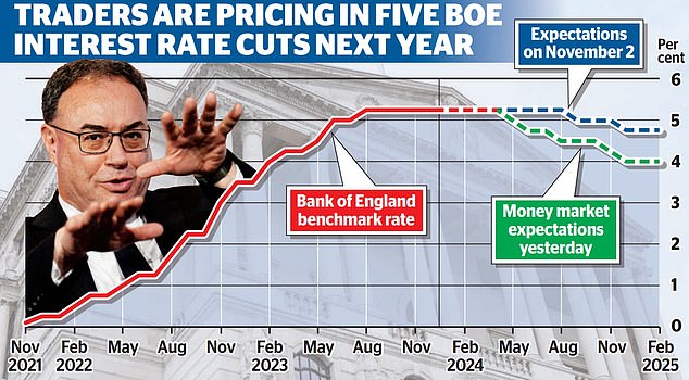 The FTSE 100 surged by more than 2% in early trading though later finished 1.3% up after the rally retreated after the Bank Governor Andrew Bailey pushed back on rate cut hopes